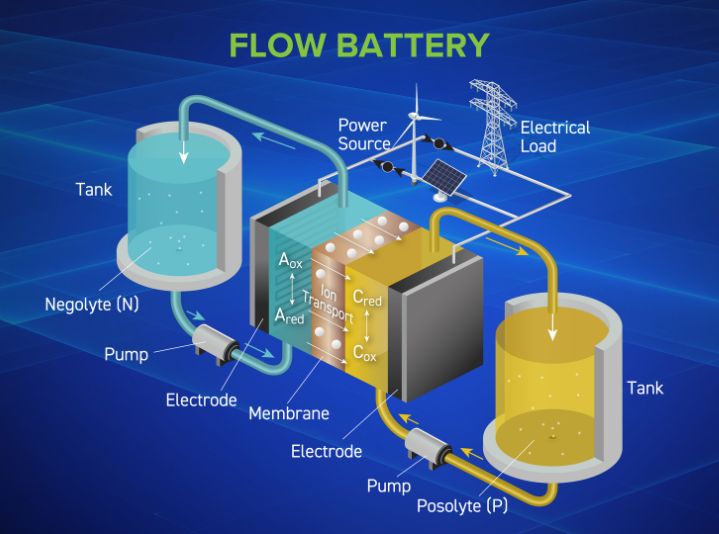About Flow Batteries | Battery Council International